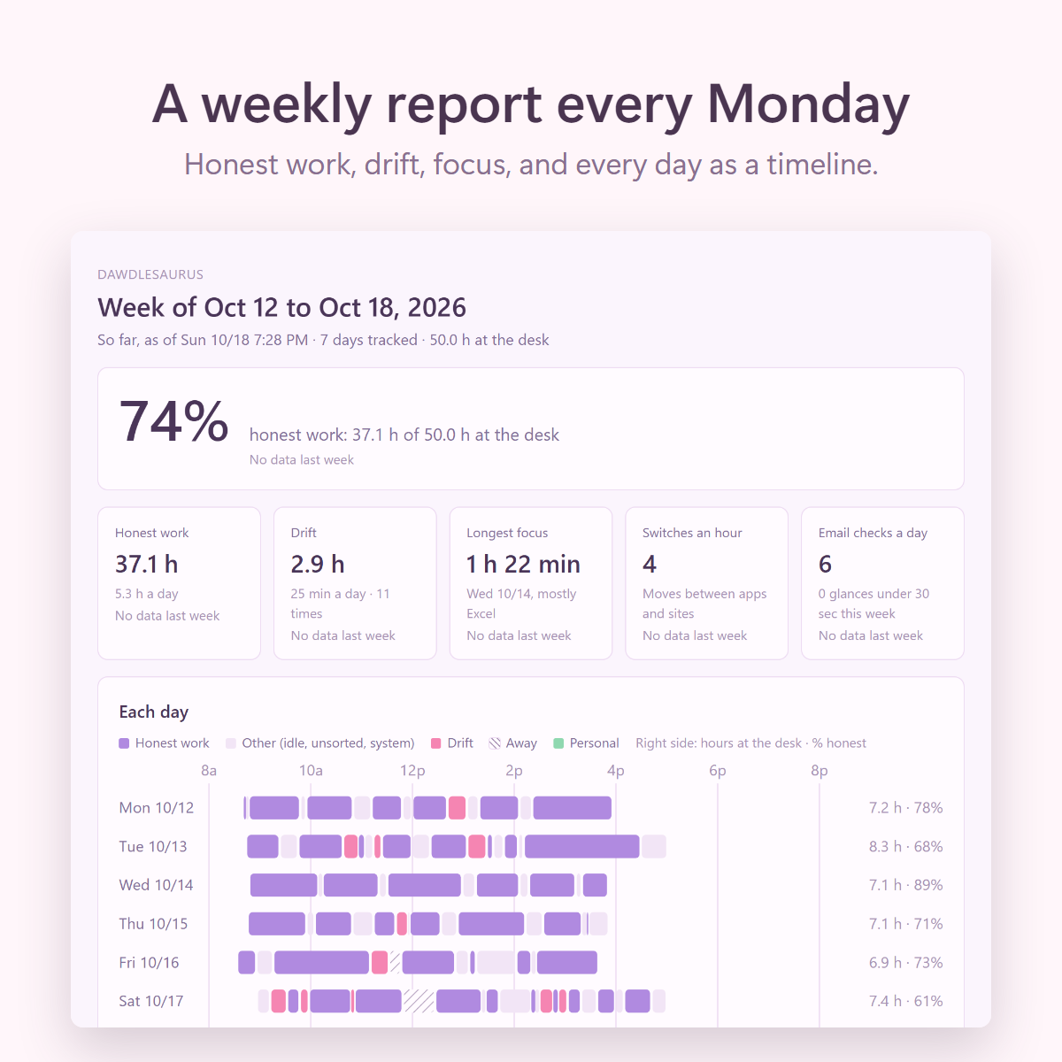 A weekly report every Monday